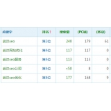天津高指数关键词一定获得流量多吗